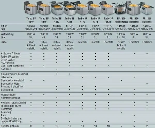 Fritel Fritteuse Turbo SF 4153 In Rot - Image 2