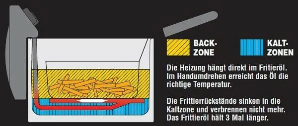 Fritel Fritteuse Turbo SF 4153 In Rot - Image 4